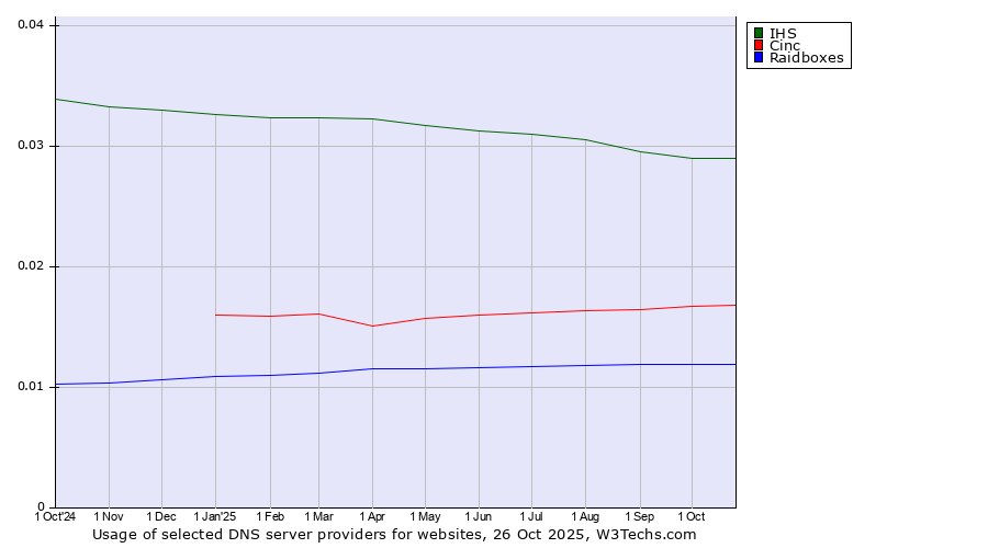 Historical trends in the usage of IHS vs. Cinc vs. Raidboxes