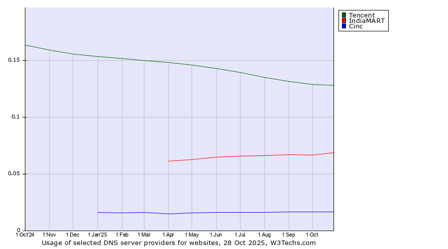 Historical trends in the usage of Tencent vs. IndiaMART vs. Cinc