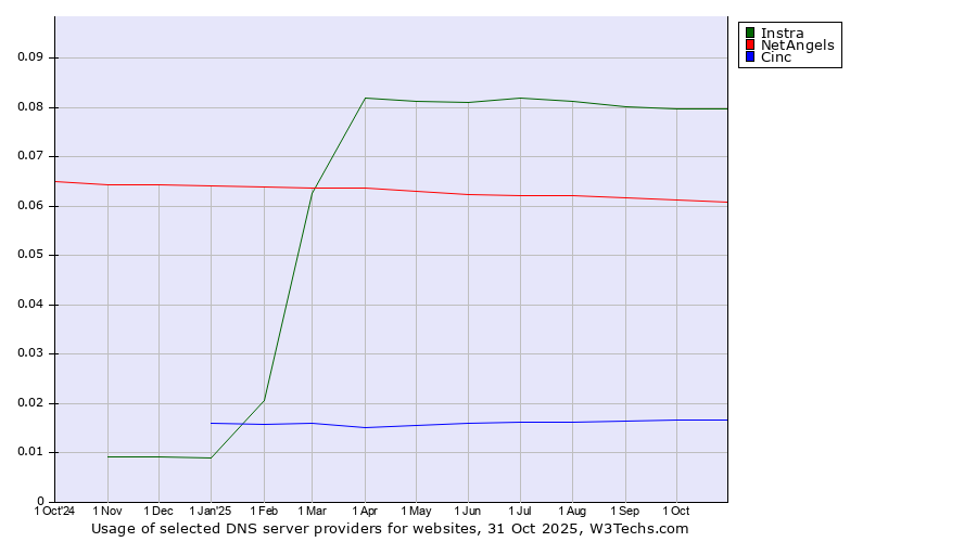 Historical trends in the usage of Instra vs. NetAngels vs. Cinc