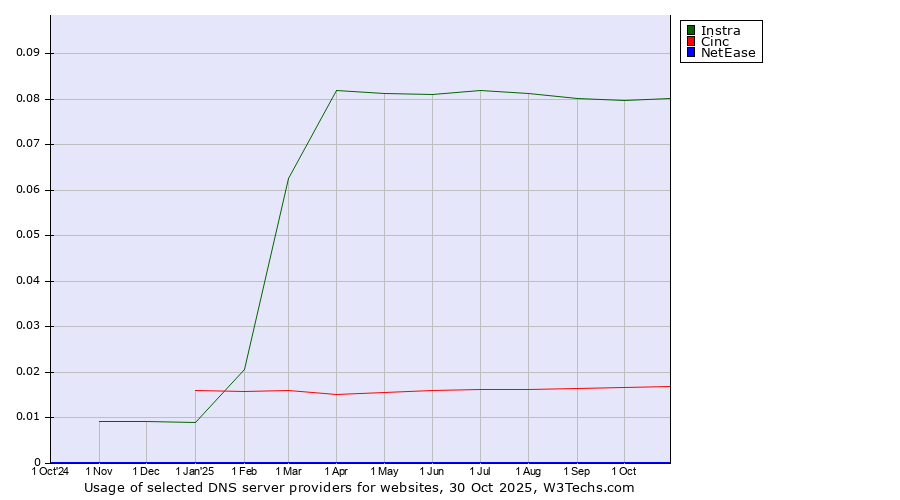 Historical trends in the usage of Instra vs. Cinc vs. NetEase