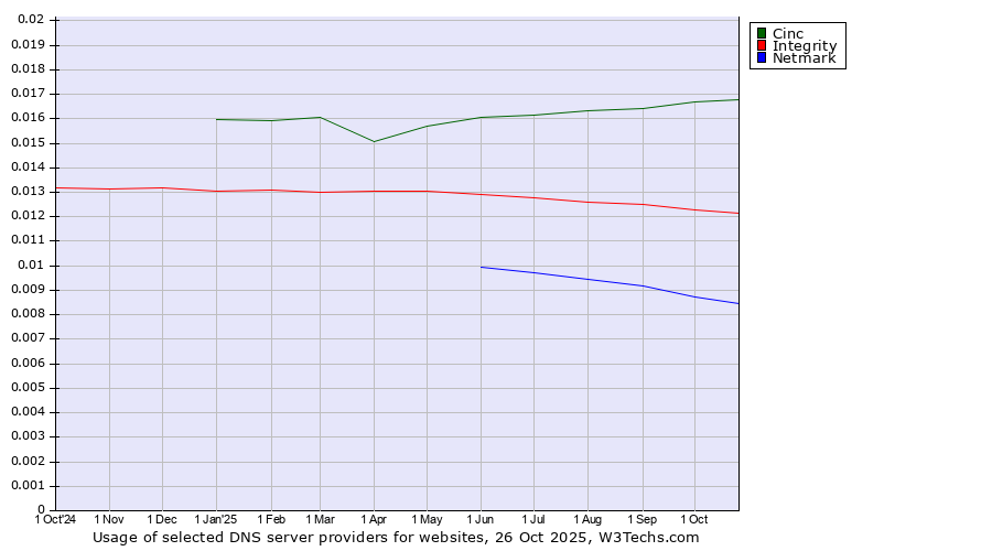 Historical trends in the usage of Cinc vs. Integrity vs. Netmark