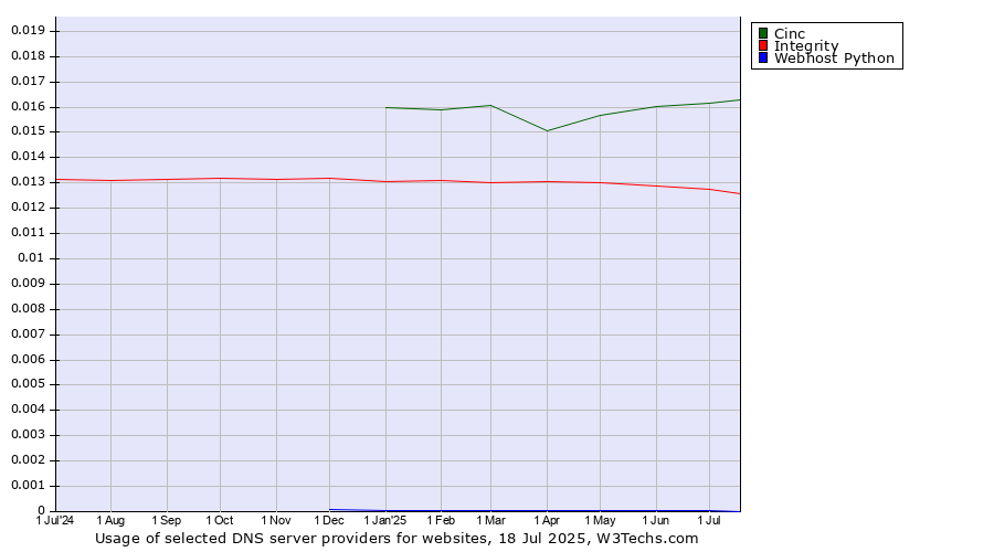 Historical trends in the usage of Cinc vs. Integrity vs. Webhost Python