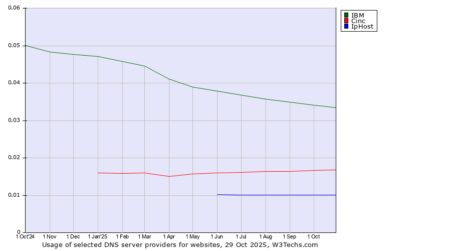 Historical trends in the usage of IBM vs. Cinc vs. IpHost