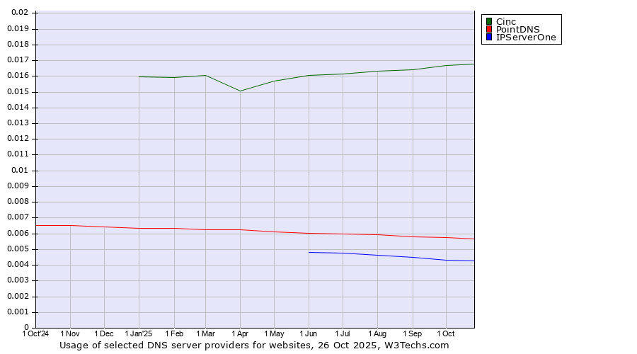 Historical trends in the usage of Cinc vs. PointDNS vs. IPServerOne