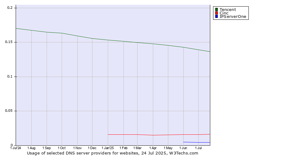 Historical trends in the usage of Tencent vs. Cinc vs. IPServerOne