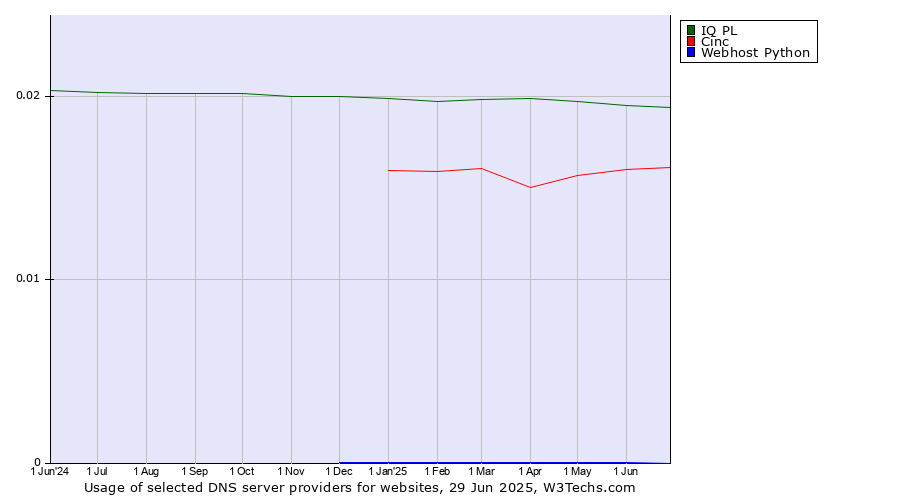 Historical trends in the usage of IQ PL vs. Cinc vs. Webhost Python