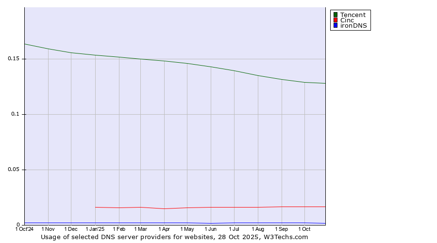 Historical trends in the usage of Tencent vs. Cinc vs. ironDNS