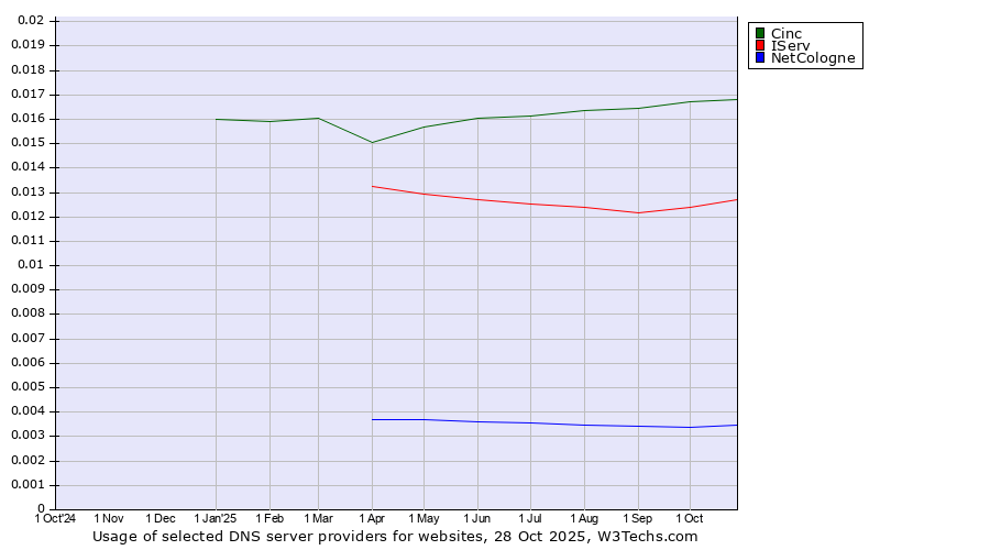 Historical trends in the usage of Cinc vs. IServ vs. NetCologne