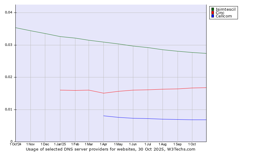 Historical trends in the usage of Isimtescil vs. Cinc vs. Cellcom