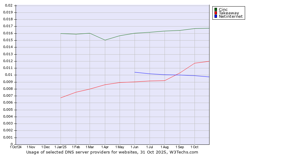 Historical trends in the usage of Cinc vs. Takeaway vs. Netinternet