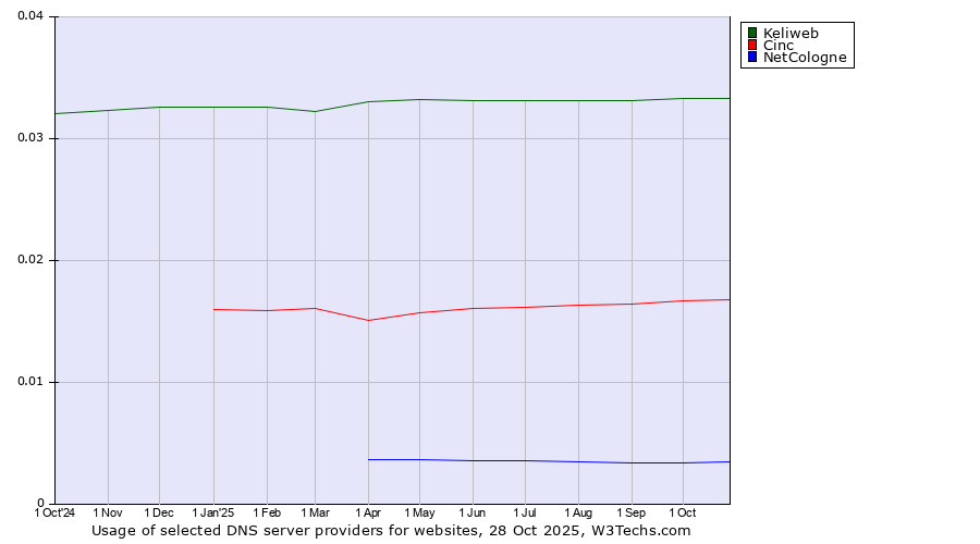 Historical trends in the usage of Keliweb vs. Cinc vs. NetCologne