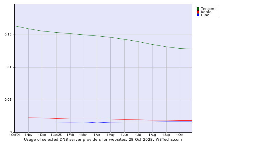 Historical trends in the usage of Tencent vs. Kenlo vs. Cinc