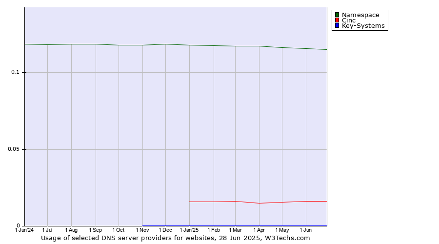Historical trends in the usage of Namespace vs. Cinc vs. Key-Systems