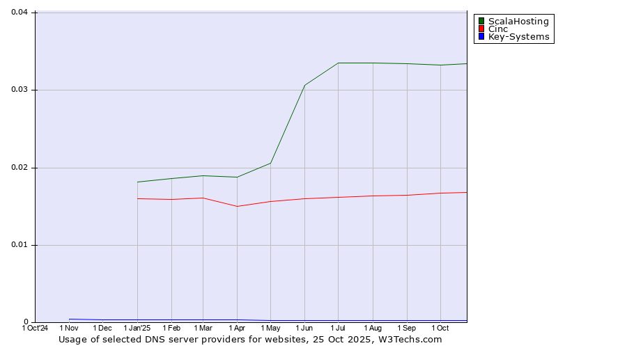 Historical trends in the usage of ScalaHosting vs. Cinc vs. Key-Systems
