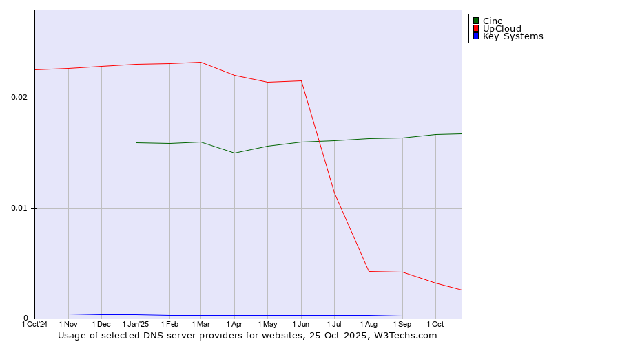Historical trends in the usage of Cinc vs. UpCloud vs. Key-Systems
