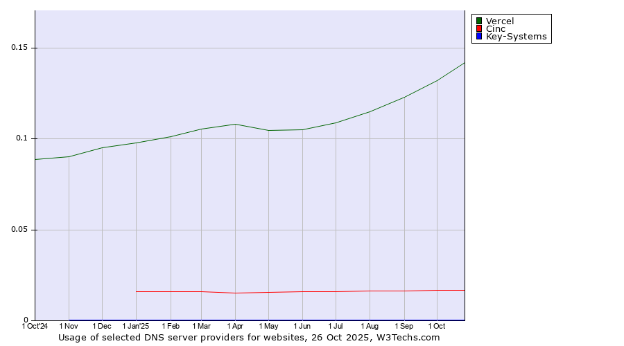 Historical trends in the usage of Vercel vs. Cinc vs. Key-Systems