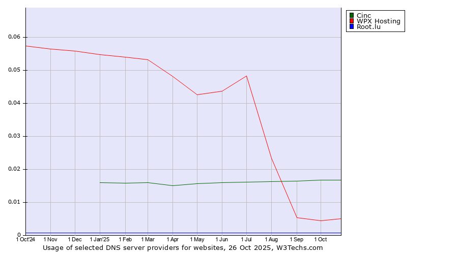 Historical trends in the usage of Cinc vs. WPX Hosting vs. Root.lu