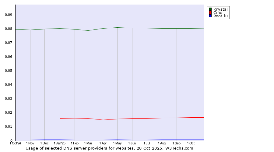 Historical trends in the usage of Krystal vs. Cinc vs. Root.lu