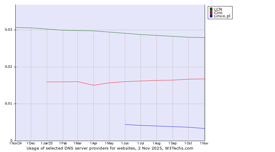 Historical trends in the usage of LCN vs. Cinc vs. Linux.pl