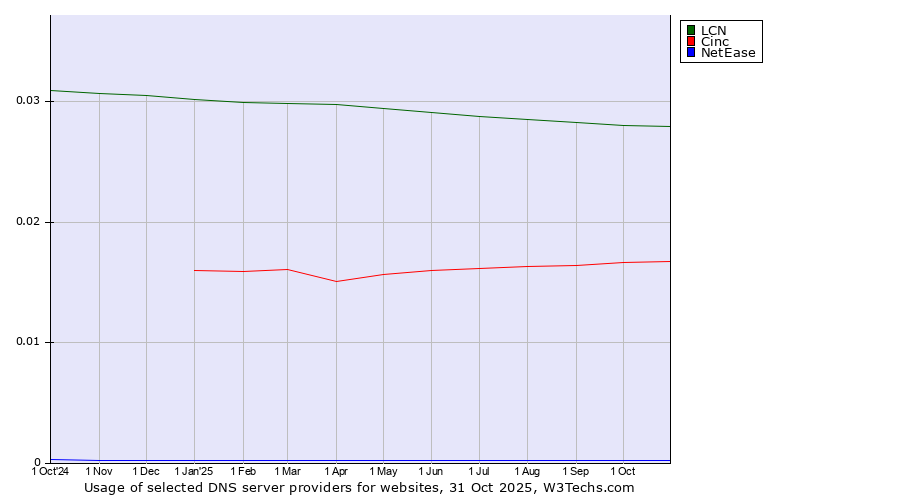 Historical trends in the usage of LCN vs. Cinc vs. NetEase