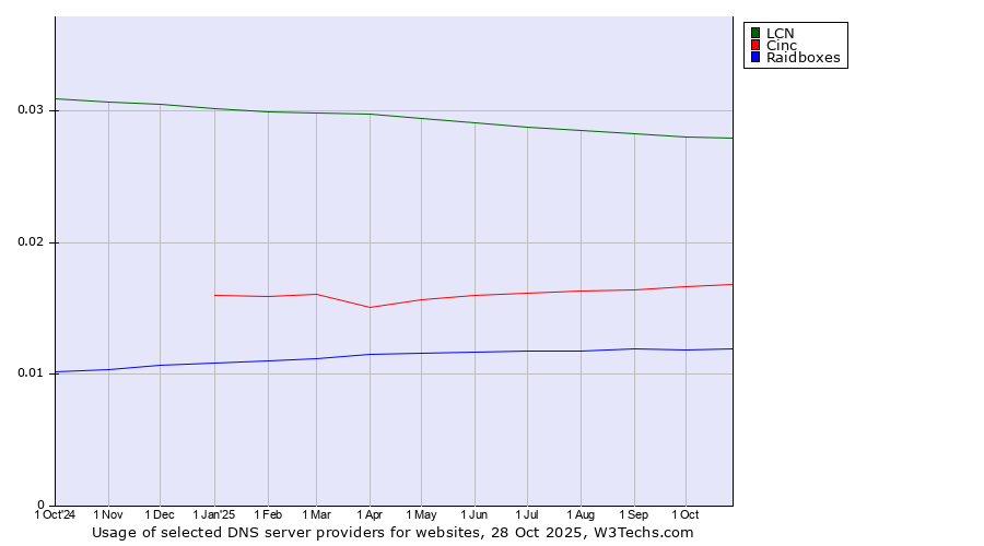 Historical trends in the usage of LCN vs. Cinc vs. Raidboxes