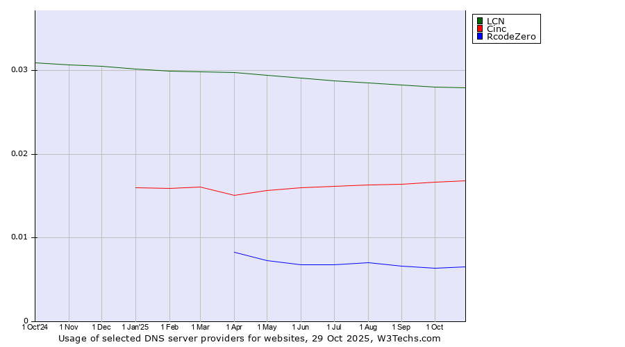 Historical trends in the usage of LCN vs. Cinc vs. RcodeZero