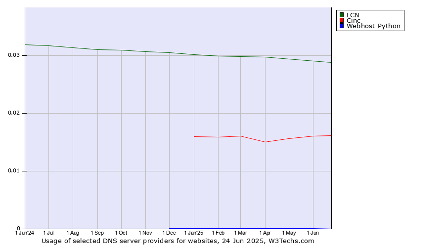 Historical trends in the usage of LCN vs. Cinc vs. Webhost Python