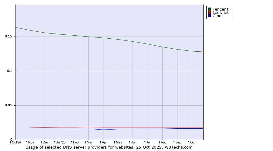 Historical trends in the usage of Tencent vs. Ledl.net vs. Cinc