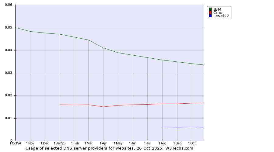 Historical trends in the usage of IBM vs. Cinc vs. Level27