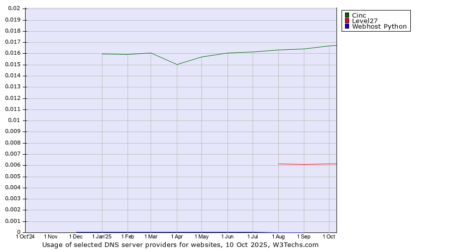 Historical trends in the usage of Cinc vs. Level27 vs. Webhost Python