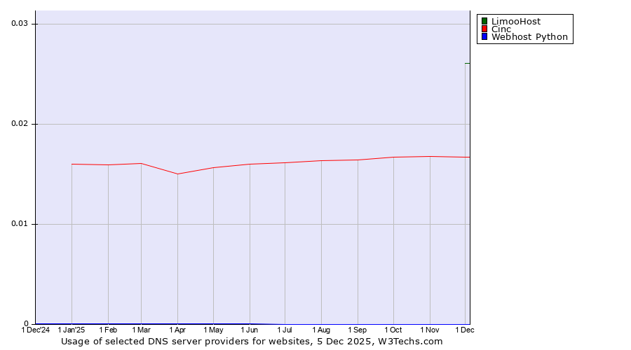 Historical trends in the usage of LimooHost vs. Cinc vs. Webhost Python