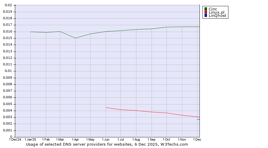 Historical trends in the usage of Cinc vs. Linux.pl vs. LinQhost