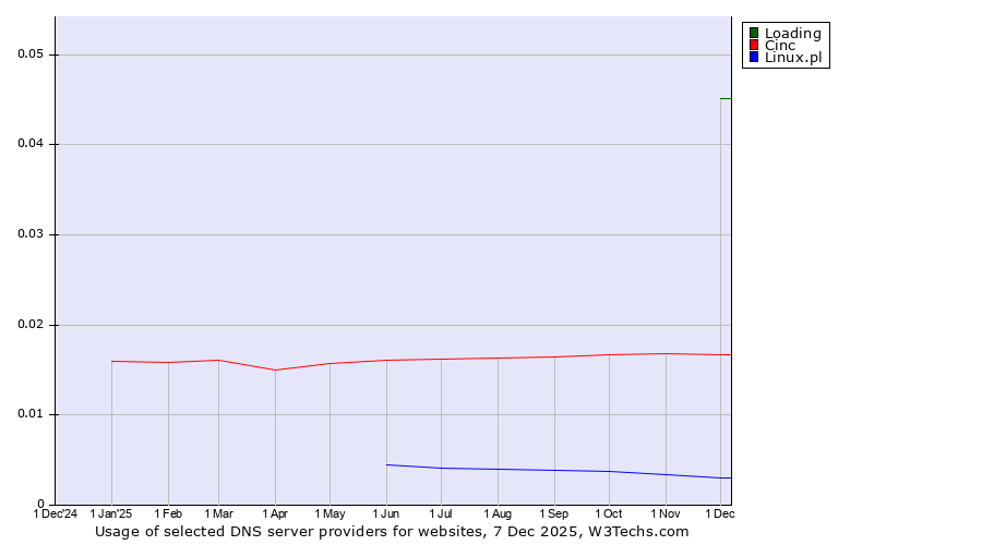Historical trends in the usage of Loading vs. Cinc vs. Linux.pl