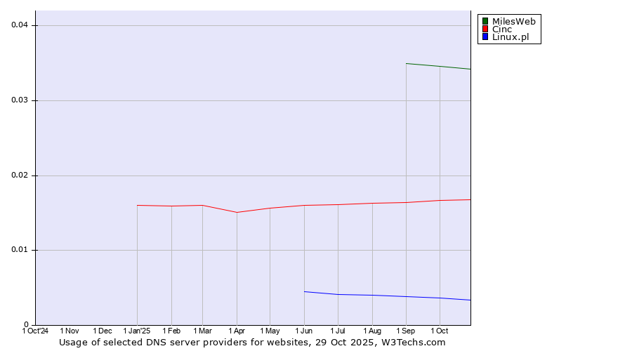 Historical trends in the usage of MilesWeb vs. Cinc vs. Linux.pl