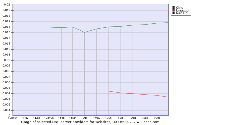 Historical trends in the usage of Cinc vs. Linux.pl vs. Nanelo