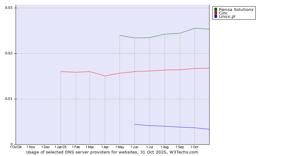 Historical trends in the usage of Piensa Solutions vs. Cinc vs. Linux.pl