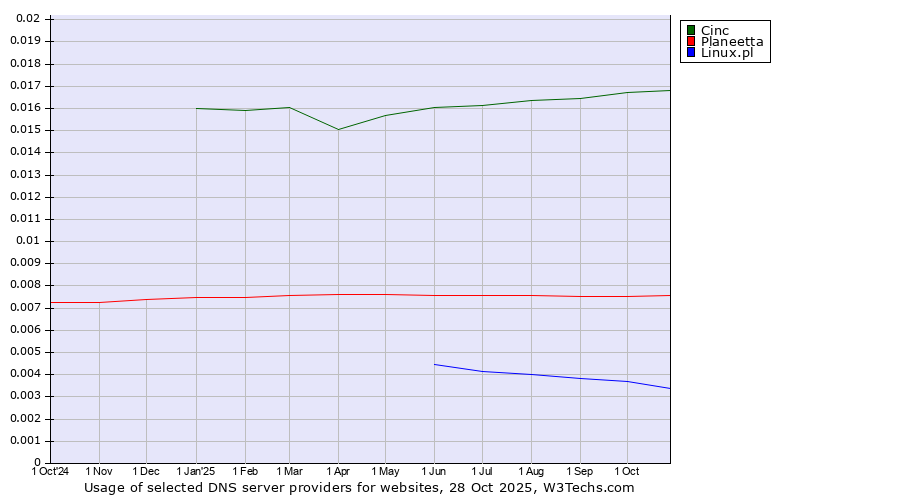 Historical trends in the usage of Cinc vs. Planeetta vs. Linux.pl