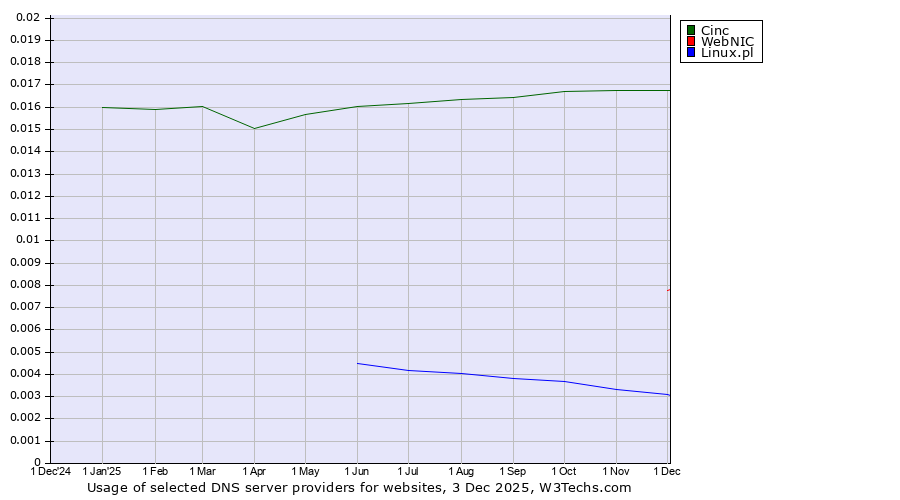 Historical trends in the usage of Cinc vs. WebNIC vs. Linux.pl