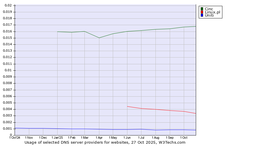 Historical trends in the usage of Cinc vs. Linux.pl vs. Uniti
