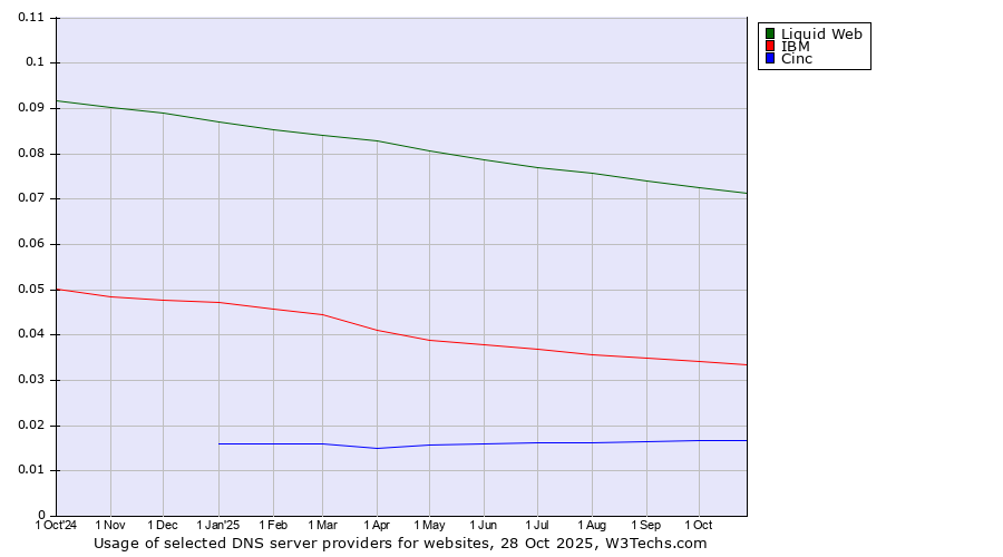 Historical trends in the usage of Liquid Web vs. IBM vs. Cinc