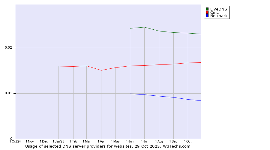 Historical trends in the usage of LiveDNS vs. Cinc vs. Netmark