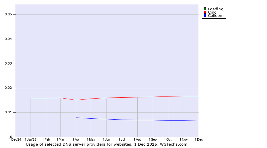 Historical trends in the usage of Loading vs. Cinc vs. Cellcom