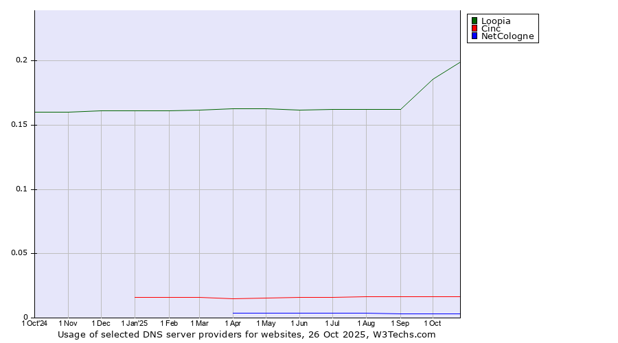 Historical trends in the usage of Loopia vs. Cinc vs. NetCologne