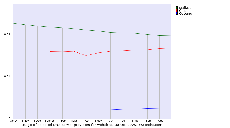 Historical trends in the usage of Mail.Ru vs. Cinc vs. Octenium