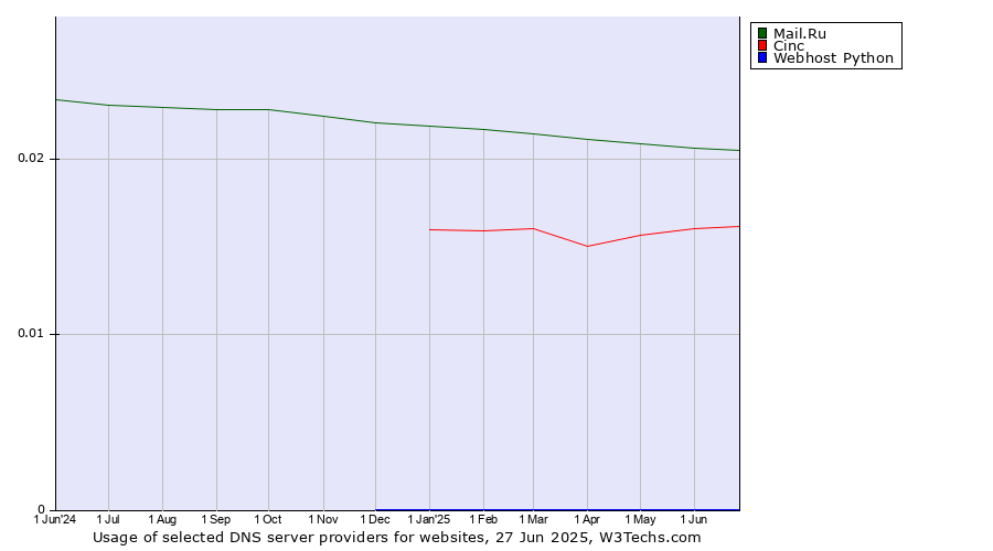 Historical trends in the usage of Mail.Ru vs. Cinc vs. Webhost Python
