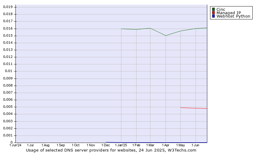 Historical trends in the usage of Cinc vs. Managed IP vs. Webhost Python