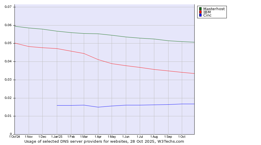 Historical trends in the usage of Masterhost vs. IBM vs. Cinc