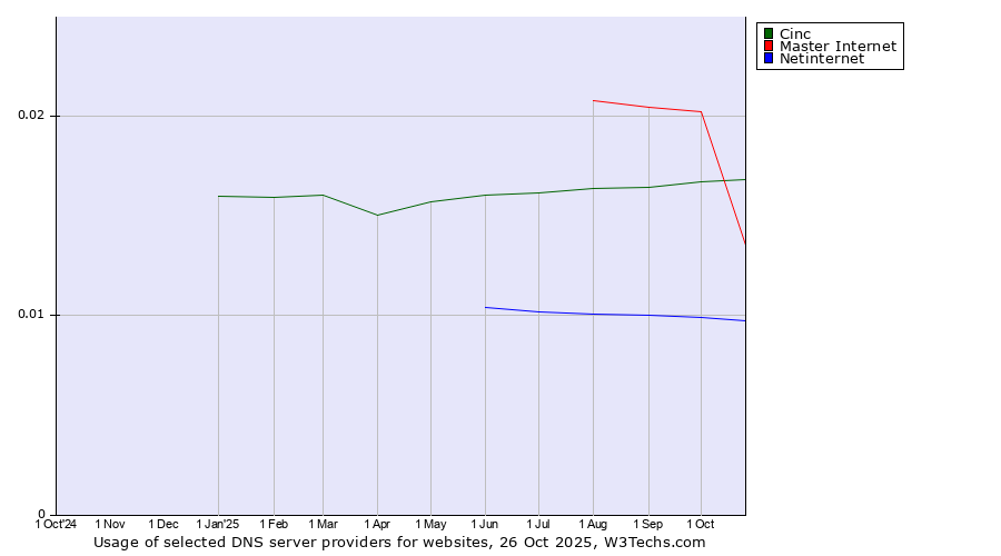 Historical trends in the usage of Master Internet vs. Cinc vs. Netinternet