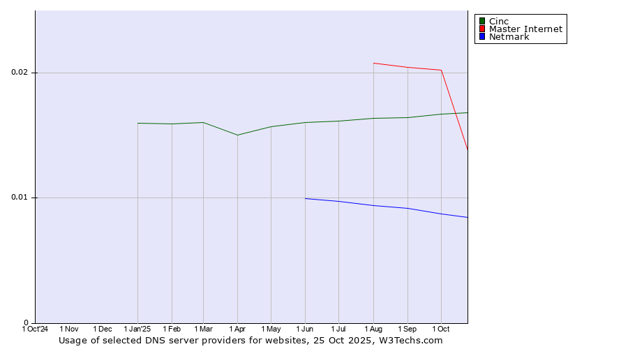 Historical trends in the usage of Master Internet vs. Cinc vs. Netmark
