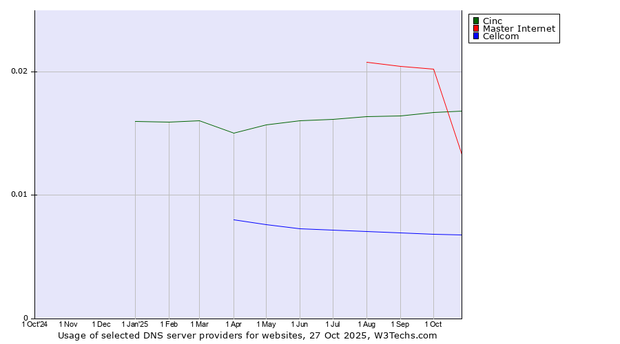 Historical trends in the usage of Master Internet vs. Cinc vs. Cellcom